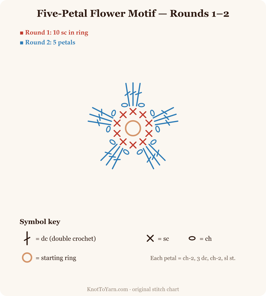 Five-petal crochet flower motif chart: 10 single crochet ring, then five double-crochet petals