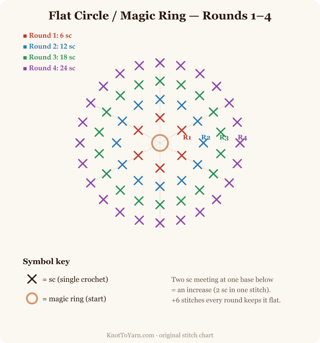 Crochet flat-circle increase chart: magic ring with rounds of 6, 12, 18 and 24 single crochet