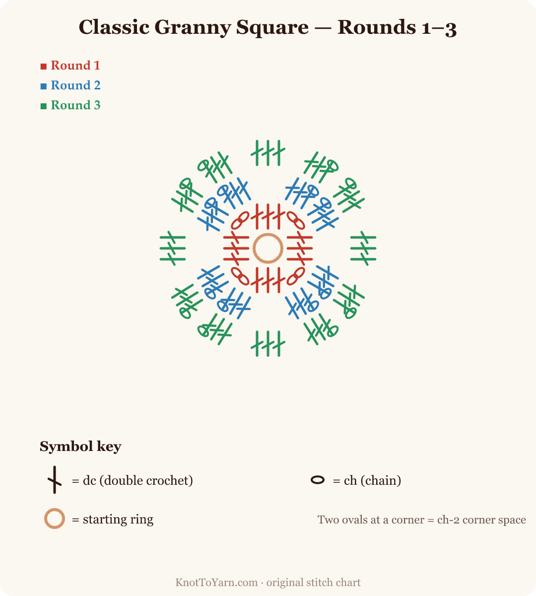 Stitch chart for a classic granny square, rounds 1 to 3, showing 3-double-crochet groups and chain-2 corners