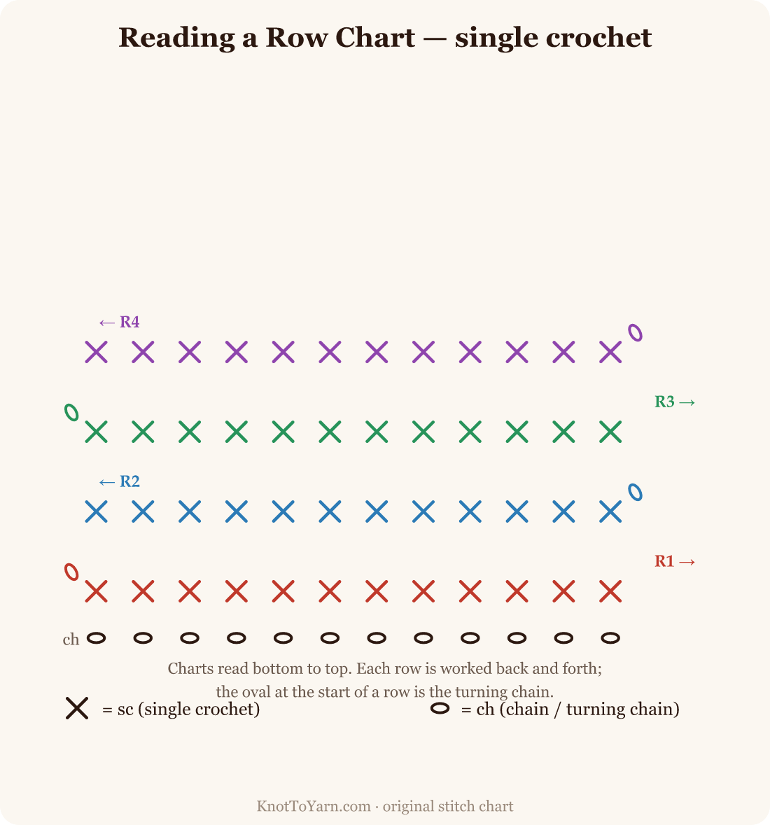 How to read a single crochet row chart, showing four rows worked back and forth with turning chains