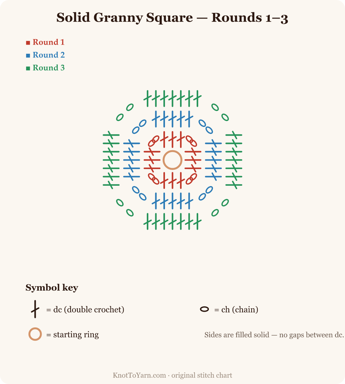 Solid granny square stitch chart, rounds 1 to 3, double crochet worked solidly with chain-2 corners