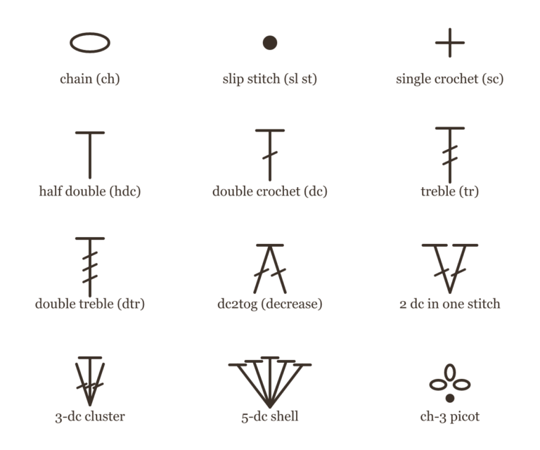 Crochet symbols chart: 12 standard symbols from chain and single crochet to clusters, shells and picots, with labels